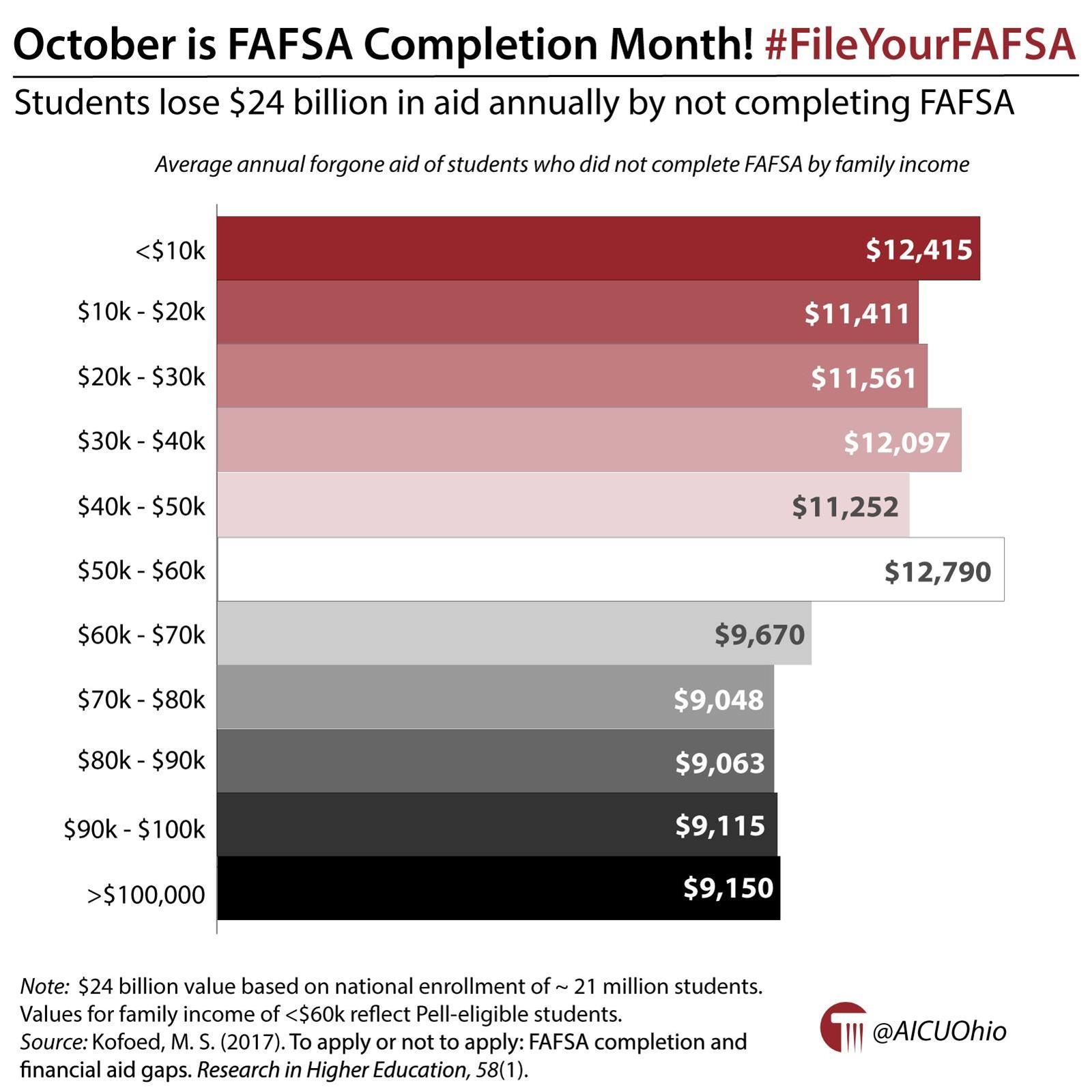 FAFSA data FAFSA data